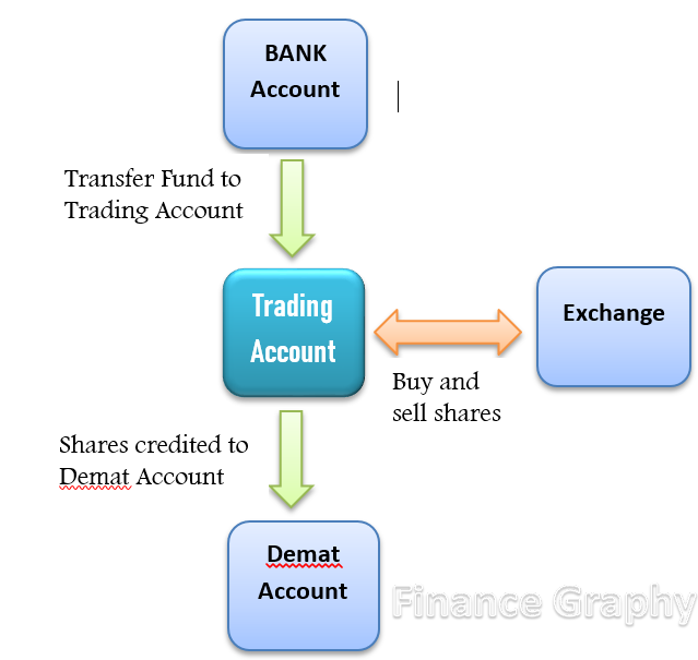stock trade account